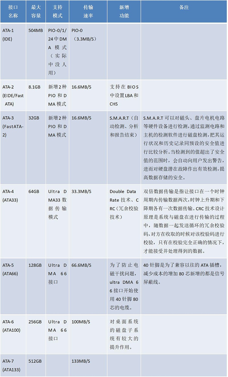 DOM電子硬盤的IDE接口過時了嗎？