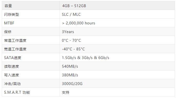 睿達推出全新工業級CFast 2.0存儲卡，輕松超過工業CF卡的性能極限