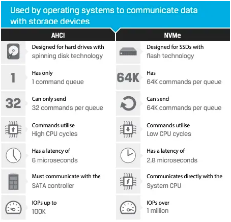 NVMe SSD技術(shù)為什么那么卓越？