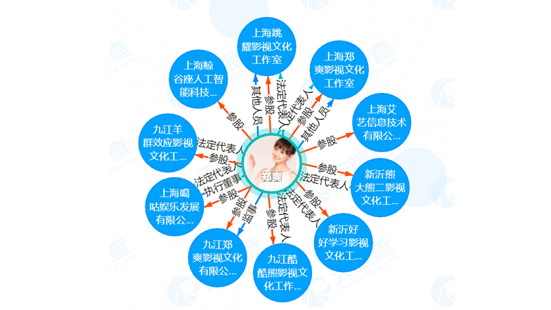 起底鄭爽商業版圖：關聯公司10家，包括AI公司