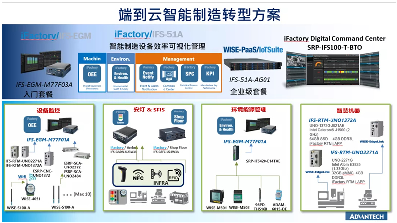 研華端到云輕量型解決方案加速企業(yè)數(shù)字化轉(zhuǎn)型